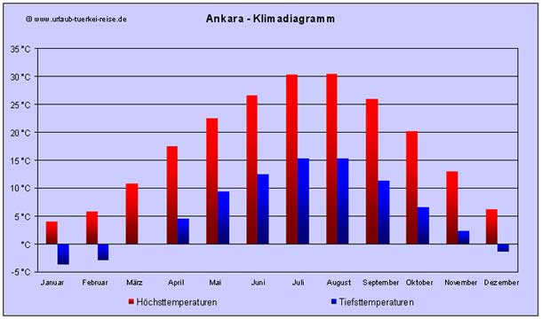 Klimadiagramm Ankara