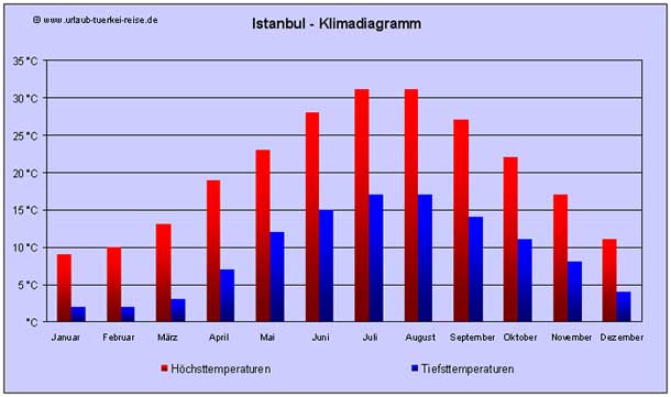 Klimadiagramm Istanbul