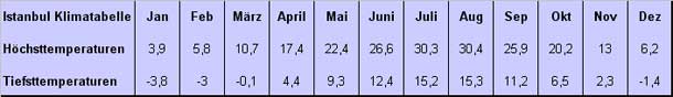 Klimatabelle Ankara